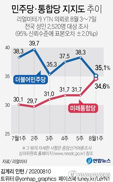 野, '지지율'과 선긋고 대안제시·수해지원에 총력