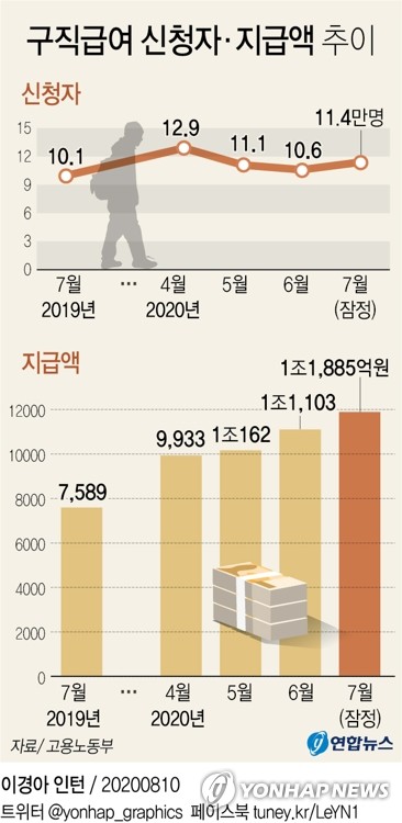 지난달 실업급여 지급액 1조2천억원…또 '역대 최대' 기록