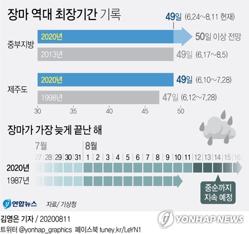 중부지역 장마 49일째 지속 '역대 최장' 기록…16일까지 비 온다