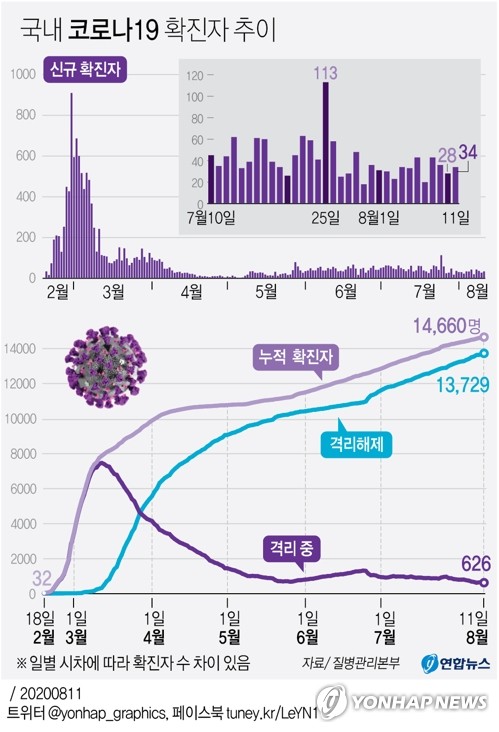 신규확진 34명중 지역발생 23명…수도권 이어 부산서도 집단감염(종합2보)