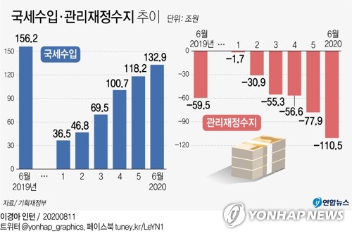 상반기 재정적자 111조 '역대최대'…세금 23조 덜 걷혀(종합2보)