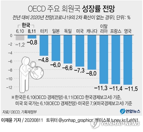 OECD, 한국 급격한 고령화 우려…"잠재성장률 3%→1.2%"