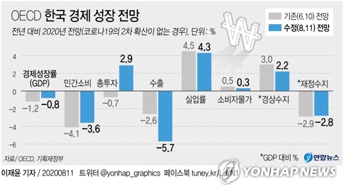 OECD, 한국 성장률 전망 -0.8%로 상향조정…37개국 중 1위