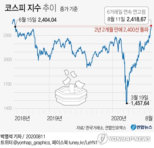 26개월만에 2,400선 돌파…역대 최대 '사자' 개미의 힘