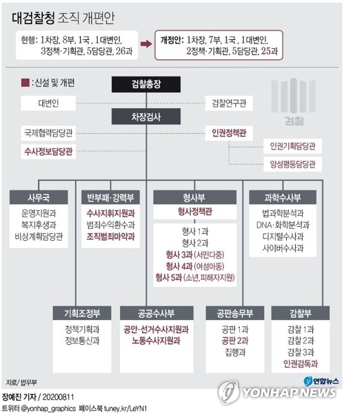 '법무부 직제개편안' 검찰 내부 반발 확산…"졸속으로 추진"