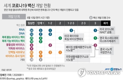 러시아 깜짝발표에 불붙은 백신개발 레이스…어디까지 왔나