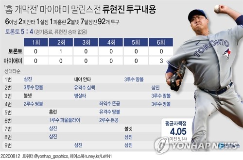 이닝·ERA 살아난 류현진, 볼넷 줄이면 다시 '특급 모드'