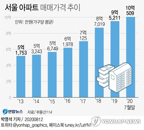 잇단 규제에도 서울 아파트값 10억원 돌파…강남구 20억원 넘어