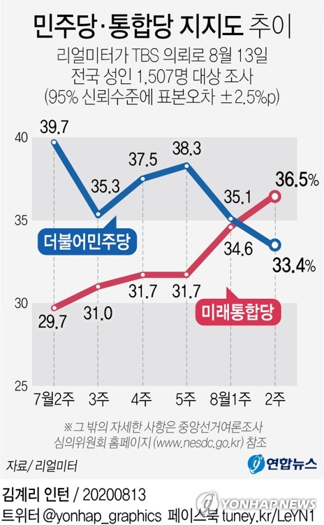 통합에 지지율 밀린 민주…"오만 쌓인 결과" 위기감 고조