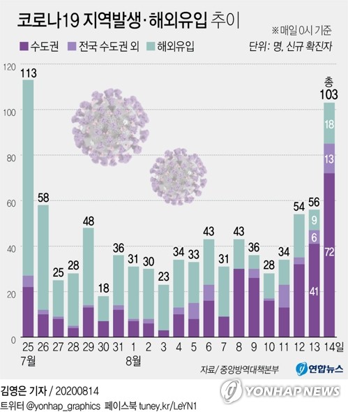 신규확진 103명중 지역발생 85명, 3월말 이후 최다…감염 급확산(종합)