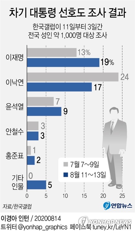 "차기선호도 이재명 19% 이낙연 17%…첫 역전"(종합2보)