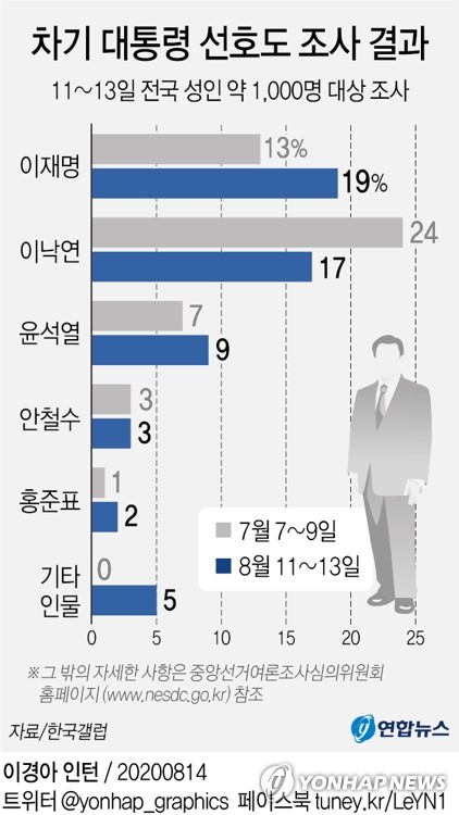 이재명, 대선주자 1위에 '담담'…"도정 외 신경 쓸 겨를 없다"(종합)