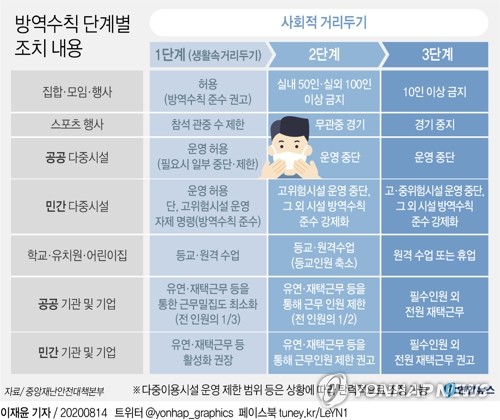 정부 "코로나19 현상황 엄중…거리두기 2단계 상향 검토 착수"(종합)