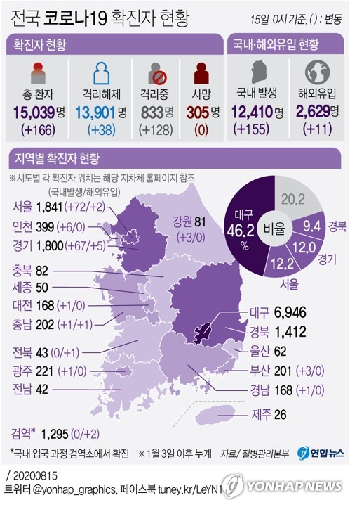 신규확진 166명중 지역발생 155명…5개월여만 최다·대유행 우려