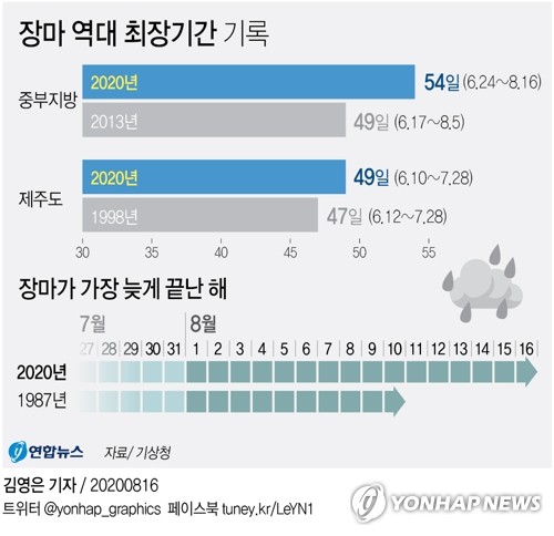 중부지방 '54일 최장 장마' 오늘 끝…비 그치니 푹푹 찐다(종합)