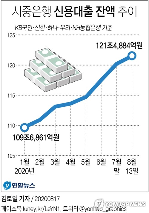 금융당국, 코로나 재확산에 신용대출 규제 강화 신중 모드