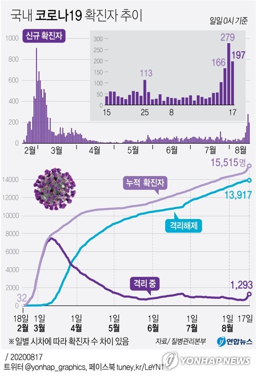 교회감염, 어린이집-콜센터-군부대까지 전파…경찰관도 확진