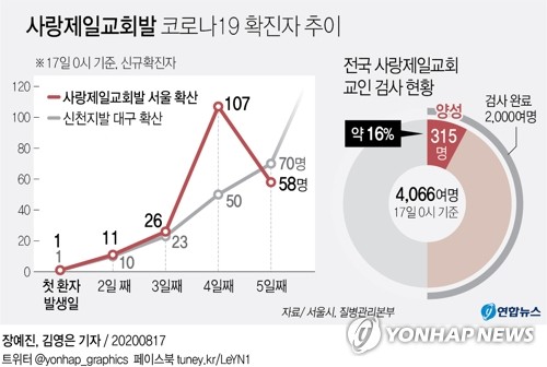 전광훈 목사도 코로나19 확진…서울의료원 이송(종합3보)