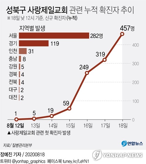 "현 수도권 상황, 신천지 때보다 큰 위기…통제 안 되면 3단계"