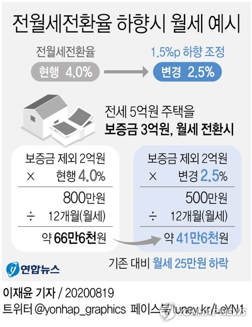 10월 전월세전환율 1.5%p 인하…전세→월세 전환 줄어들까(종합2보)