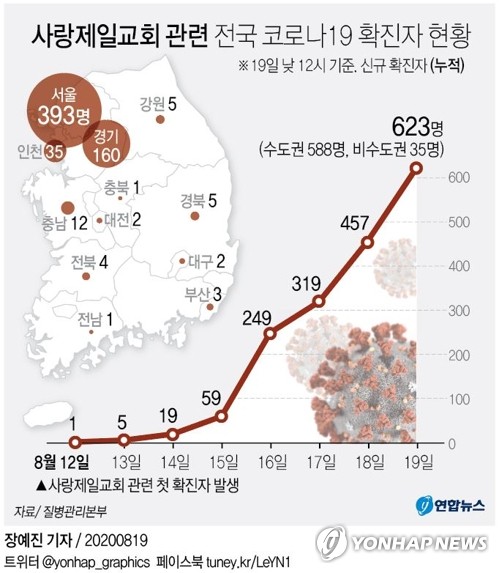 사랑제일교회 교인 확진자가 예배본 포천 교회서 4명 확진