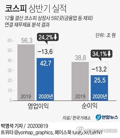 하반기 실적 반등할까…3분기 주요 기업 영업익 16% 증가 전망