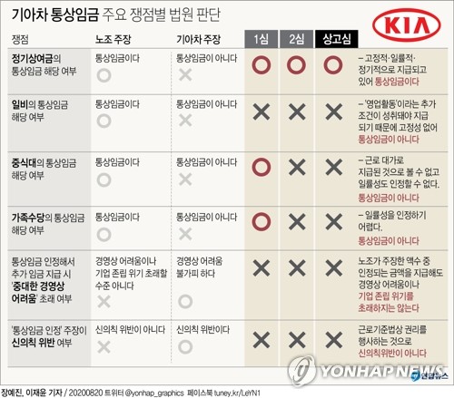 기아차 통상임금 소송서 노조 최종 승소…"신의칙 엄격 적용"