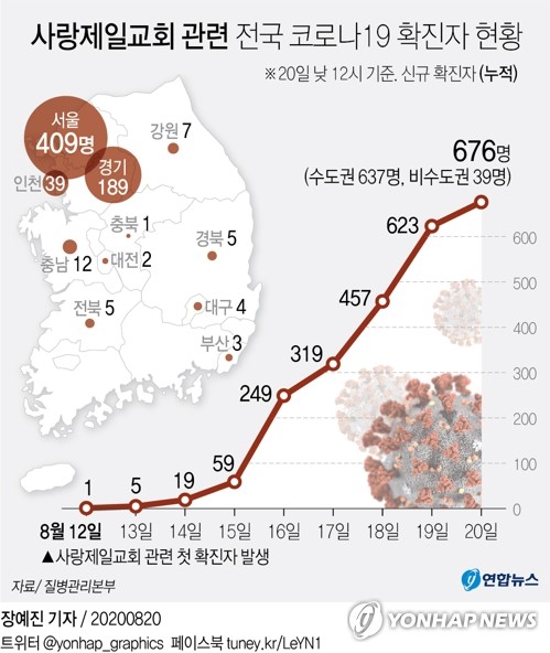 사랑제일교회 누적 676명…광화문집회 관련 확진자 총 18명