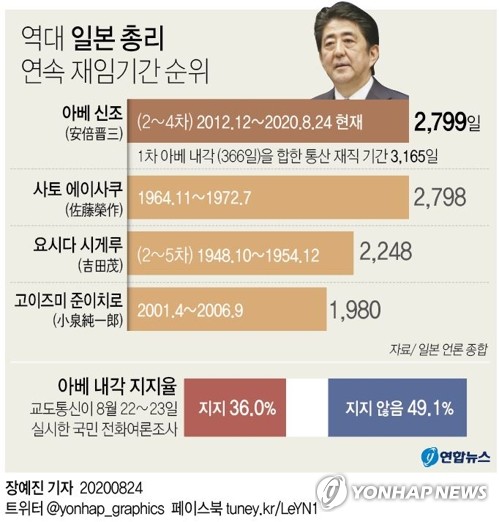  아베, 연속 재임 최장 기록 세운 날 또 병원행