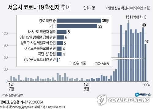 서울 어제 신규 확진 97명 중 36명 감염경로 '깜깜'