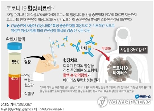 당국 "미국 혈장치료 효과시 국산 혈장치료제도 유사 결과 기대"