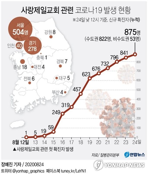 코로나19 일상공간으로 확산…중증·고령자 늘어 병상확보 비상(종합2보)