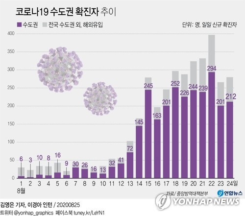 경기도 어제 코로나19 신규 확진 75명…이틀째 두 자릿수