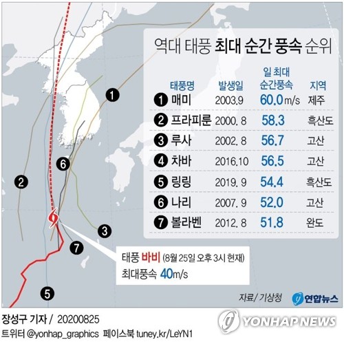 태풍 '바비' 서귀포 남남서쪽 400㎞ 해상…역대 최강 수준 바람