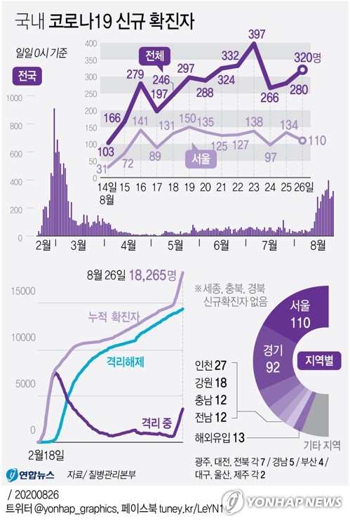 코로나19 확산세 신규확진 다시 300명대…거리두기 3단계 갈수도(종합)