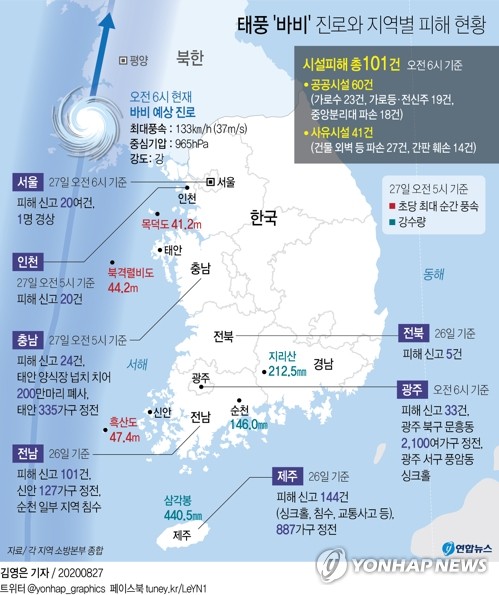 태풍 '바비'에 시설피해 100여건…9천300여가구 정전(종합)