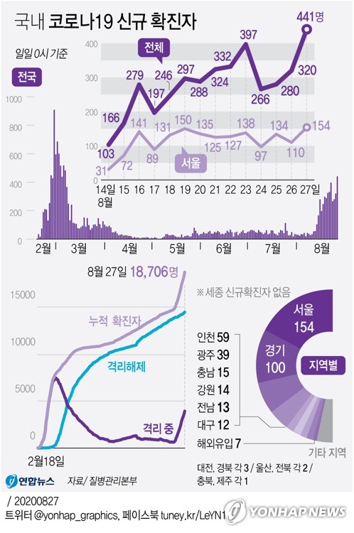 신규확진, 3월 초 이후 첫 400명대 급증…수도권은 첫 300명대(종합2보)