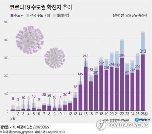 신규확진, 3월 초 이후 첫 400명대 급증…수도권은 첫 300명대(종합2보)