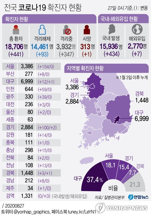 신규확진, 3월 초 이후 첫 400명대 급증…수도권은 첫 300명대(종합2보)