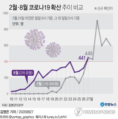 신규확진, 3월 초 이후 첫 400명대 급증…수도권은 첫 300명대(종합2보)