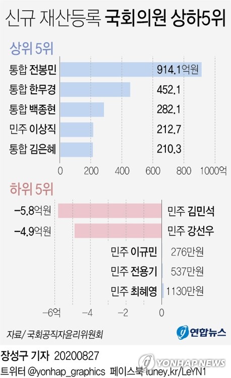 [고침] 정치([재산공개] 21대 국회 최고 부자 전봉민…100…)
