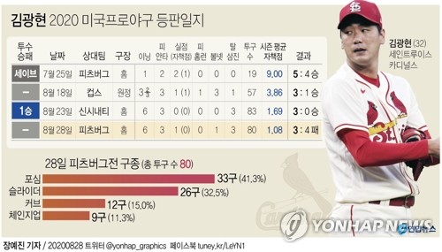 야수진 감싼 김광현 "실책 나온 이닝엔, 내가 실점하지 않아야"(종합)