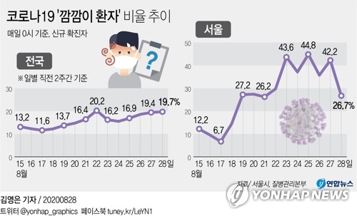 사랑제일교회 누적확진 1천35명…감염경로 불분명 21.5% 최고치(종합)