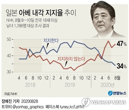 '최장수 총리'·'1강 스트롱맨' 아베 전격 사의…무엇을 남겼나