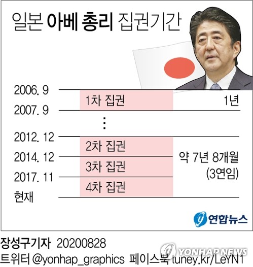 아베, 지병 악화로 전격 사의…일본 총리 8년만에 바뀐다(종합3보)