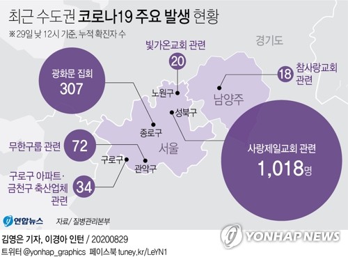 사랑제일교회 관련 확진자 1천명 넘어…최근 2주간 사망자 16명(종합2보)