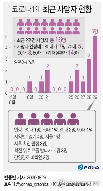 사랑제일교회 관련 확진자 1천명 넘어…최근 2주간 사망자 16명(종합2보)