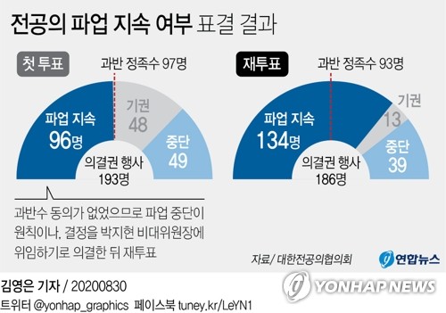 전공의 첫투표선 과반수 못얻어 '부결'…재투표서 파업 계속(종합3보)