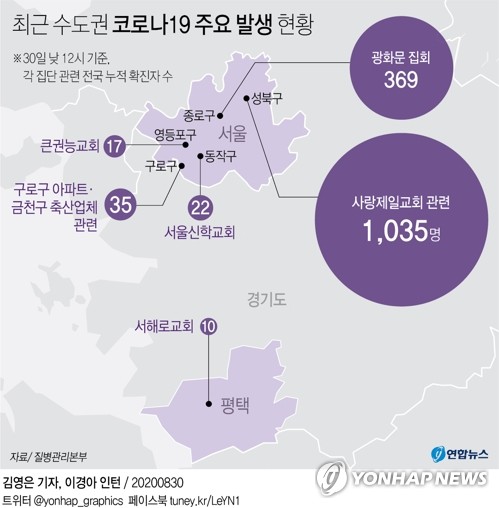 사랑제일교회 누적확진 1천35명…감염경로 불분명 21.5% 최고치(종합)