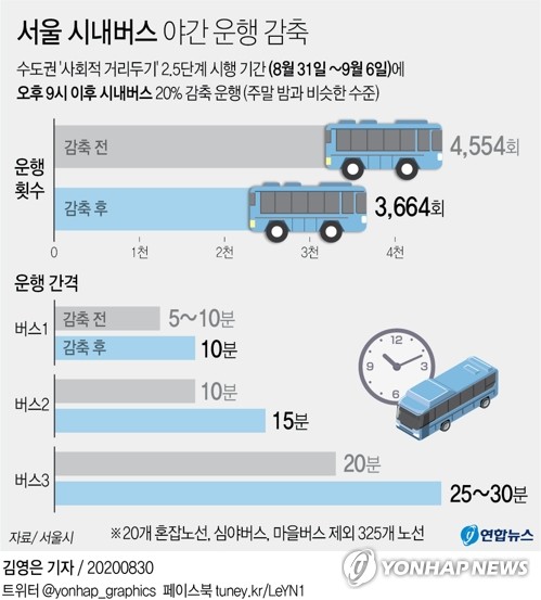 내일부터 서울 시내버스 밤 9시 이후 20% 감축…주말 수준으로